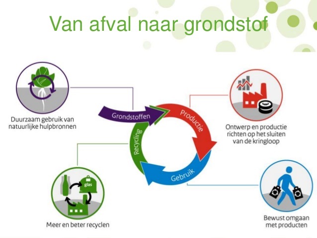 schema van afval naar grondstof