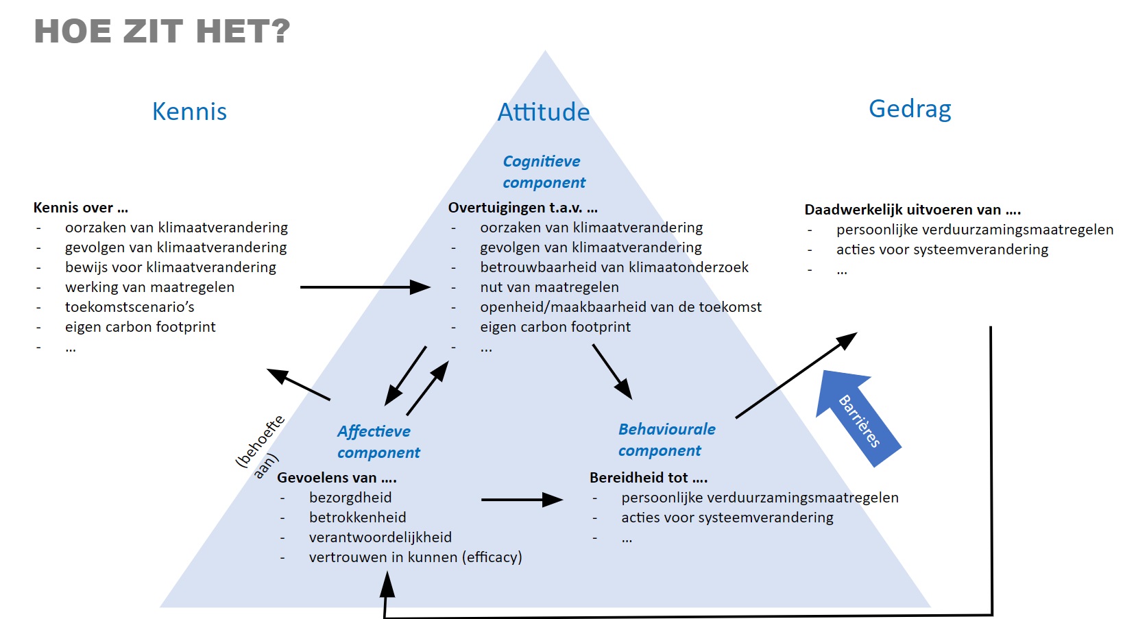 schema klimaatgedrag