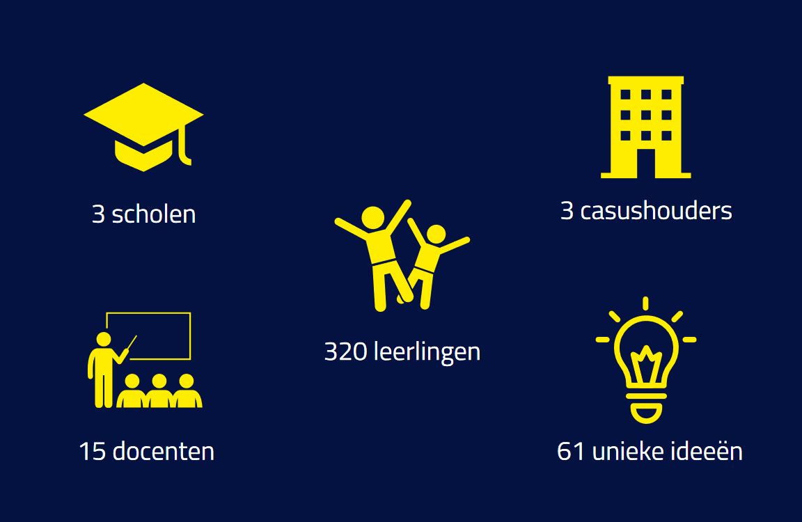 samenvatting resultaten Groene Stad Zuid-Holland
