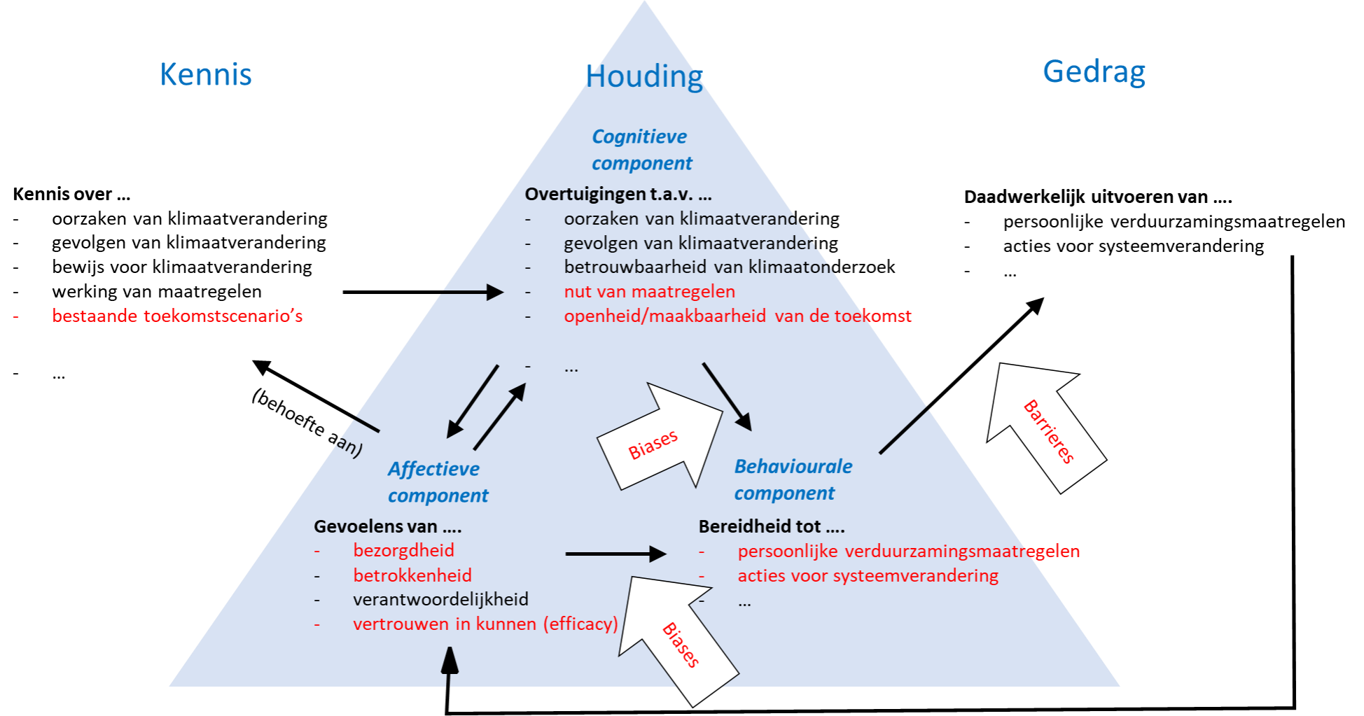Samenhang tussen kennis, houding en gedrag