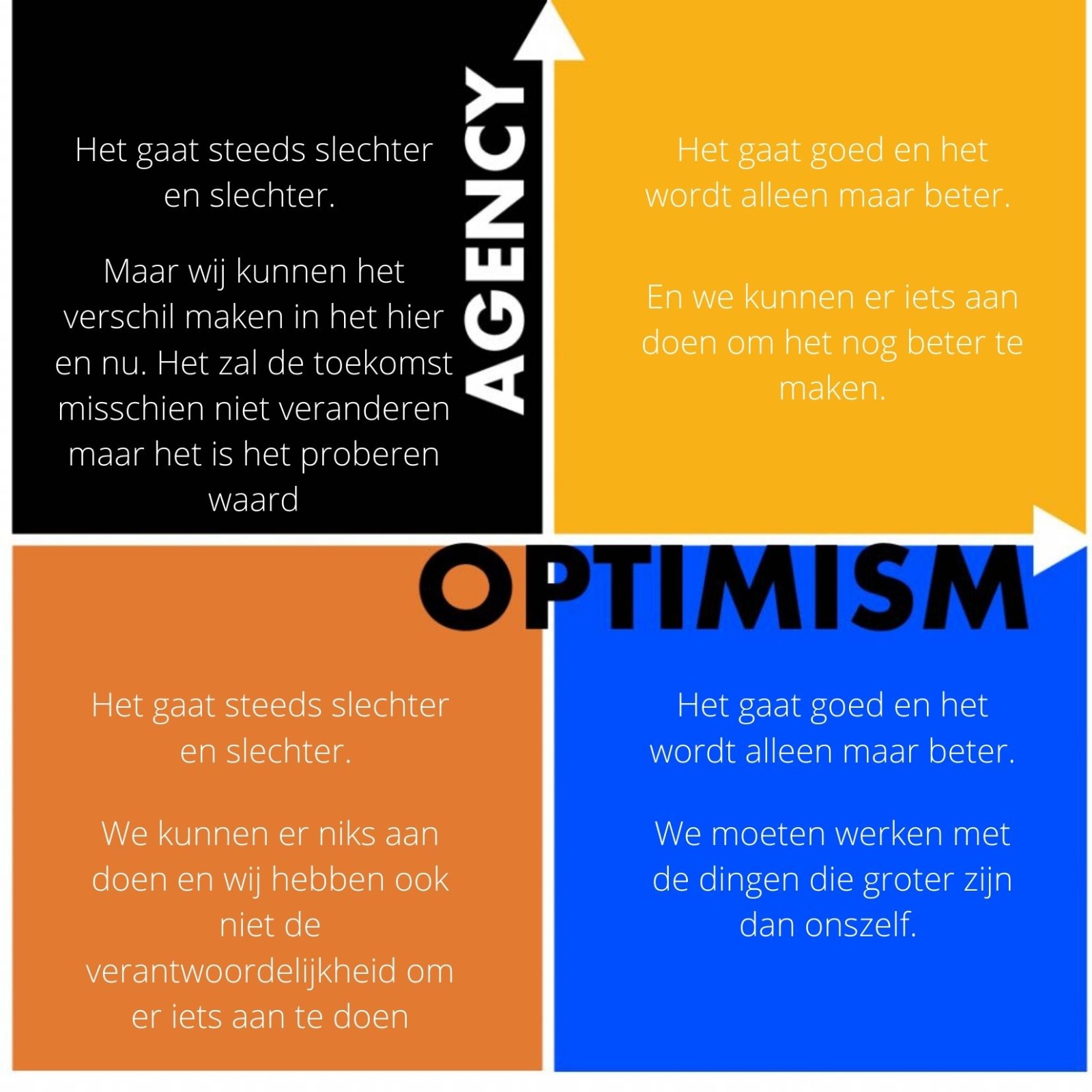 kwadrantenblok optimisme en agency
