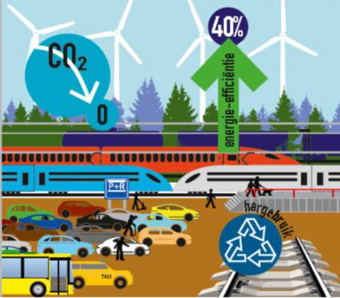 imperessie duurzame toekomst spoor